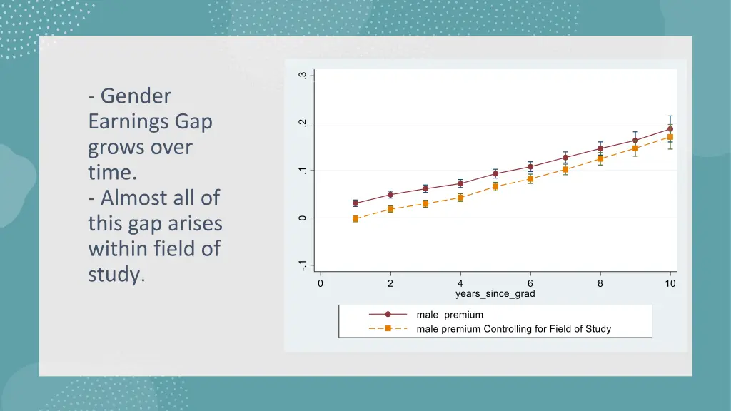 gender earnings gap grows over time almost