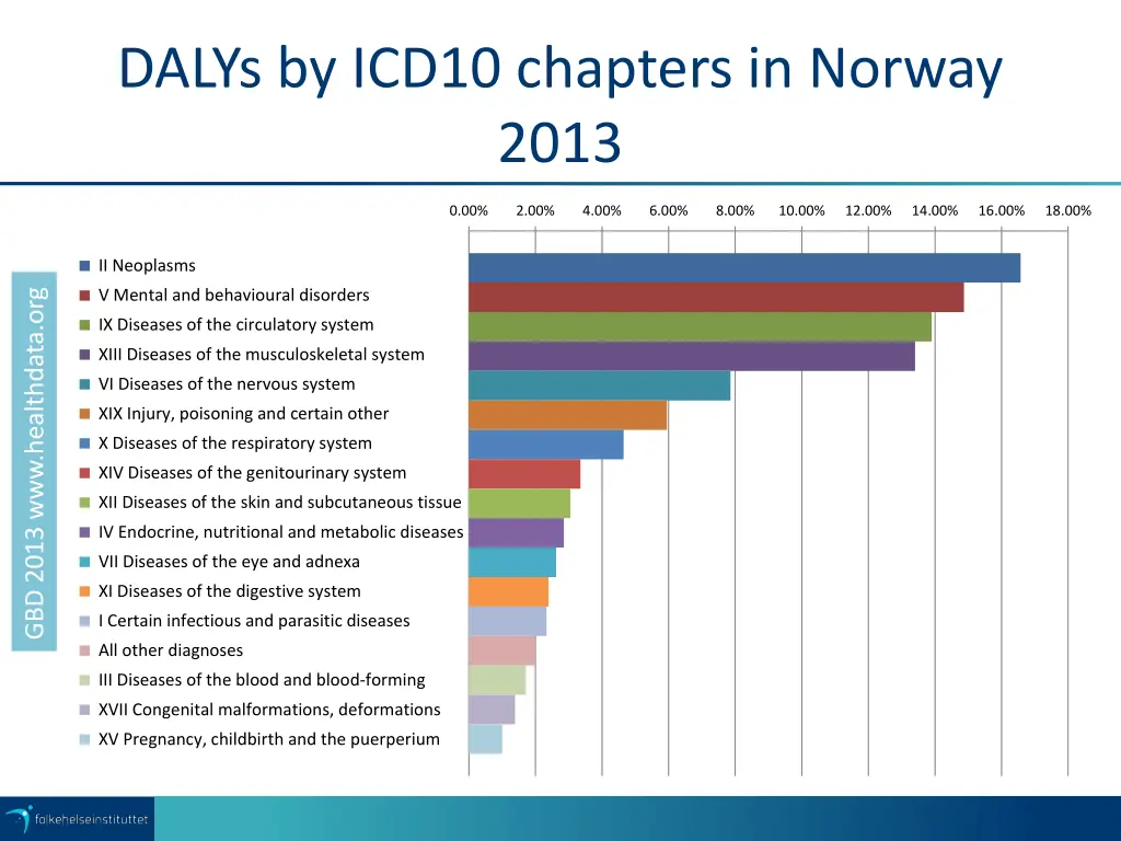 dalys by icd10 chapters in norway 2013