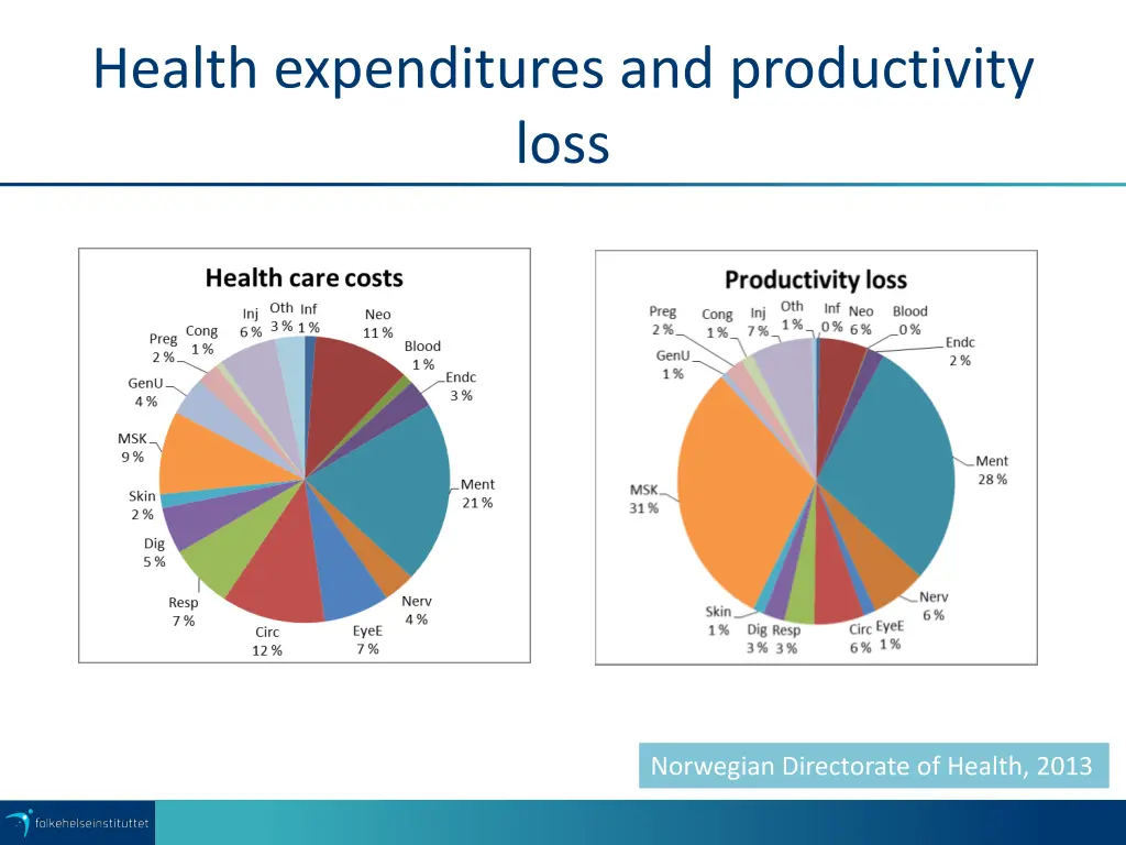 health expenditures and productivity loss