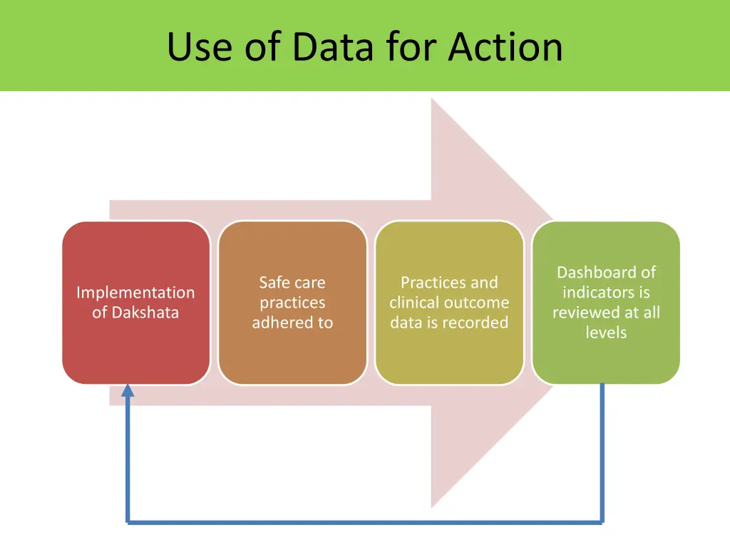 use of data for action