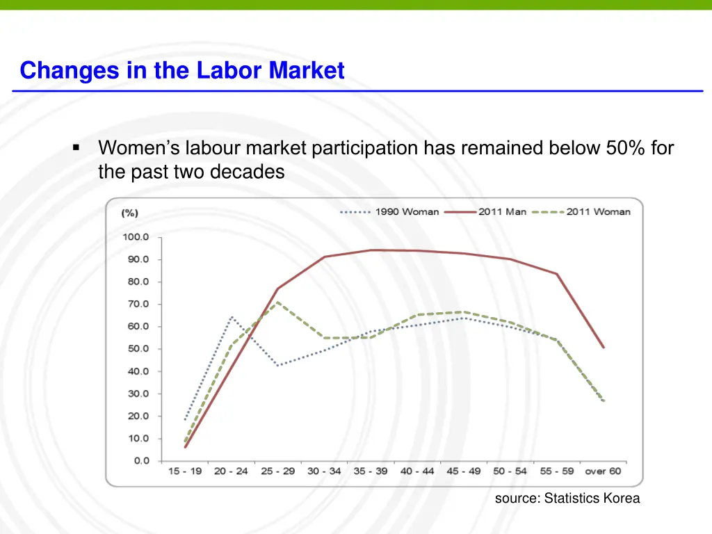 changes in the labor market