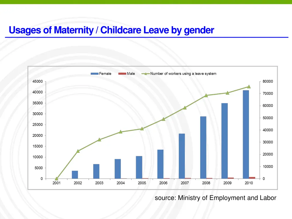 usages of maternity childcare leave by gender