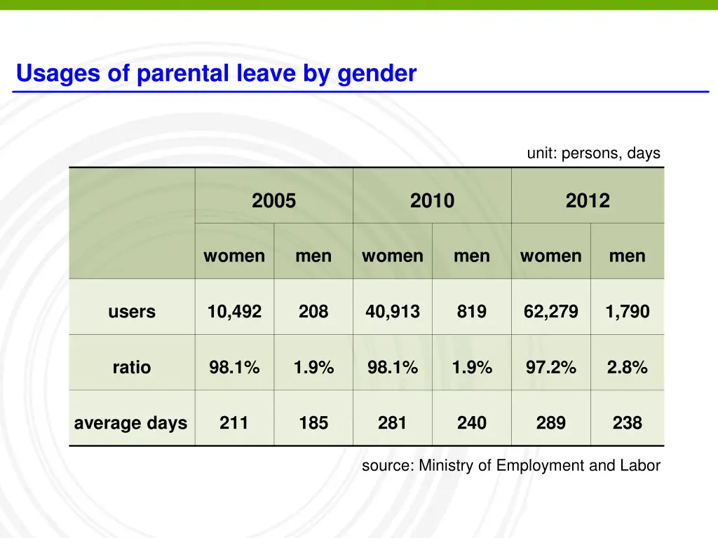 usages of parental leave by gender