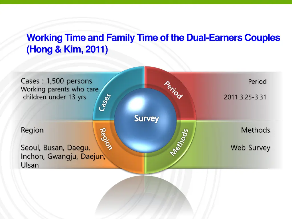 working time and family time of the dual earners