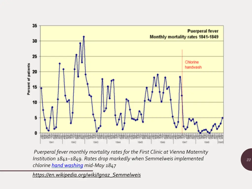 puerperal fever monthly mortality rates