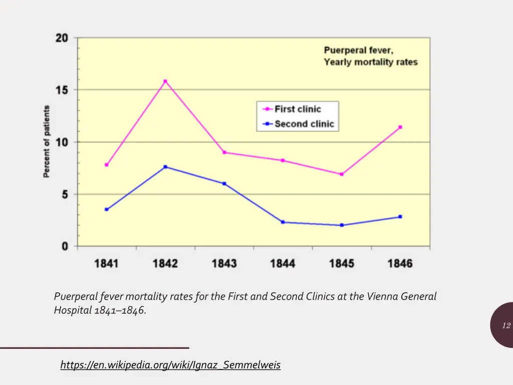 puerperal fever mortality rates for the first