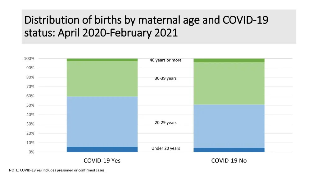 distribution of births by maternal age and covid