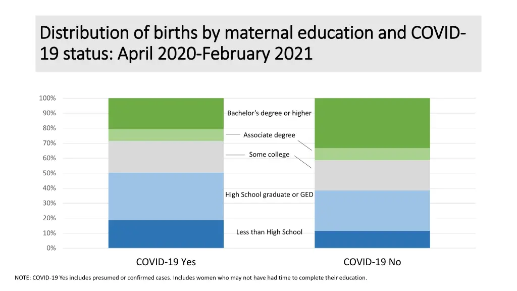 distribution of births by maternal education