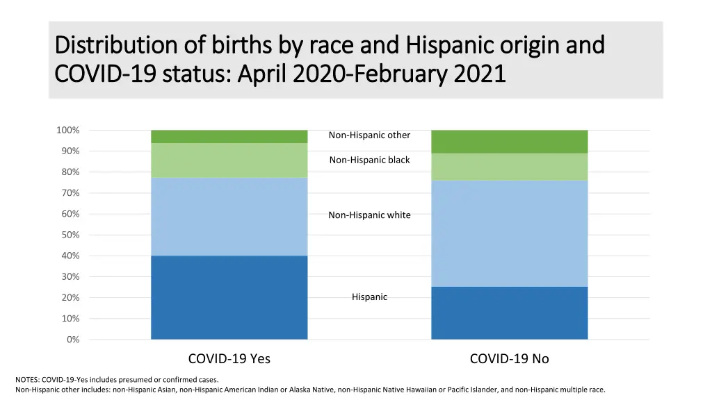 distribution of births by race and hispanic