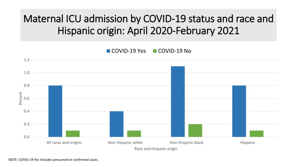 maternal icu admission by covid maternal