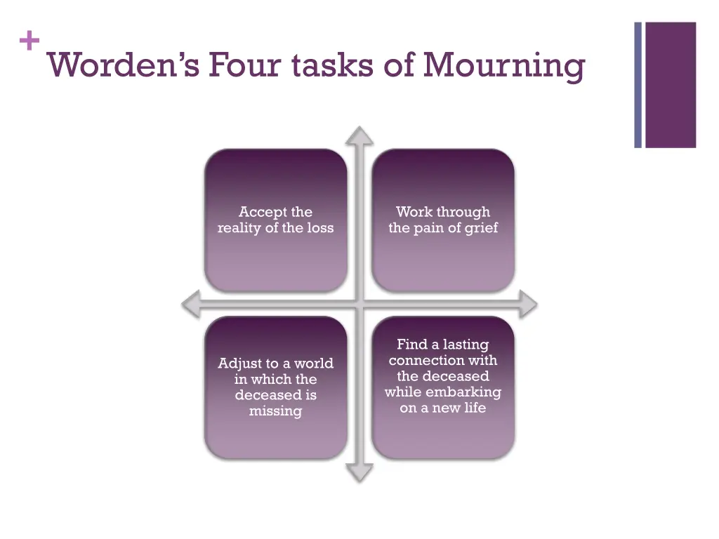 worden s four tasks of mourning