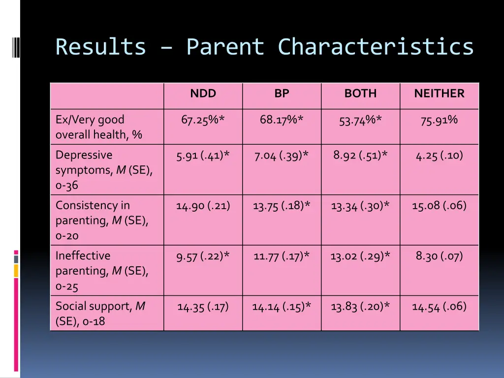 results parent characteristics