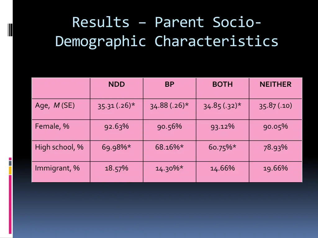 results parent socio demographic characteristics