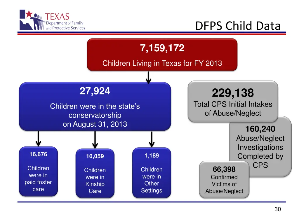 dfps child data