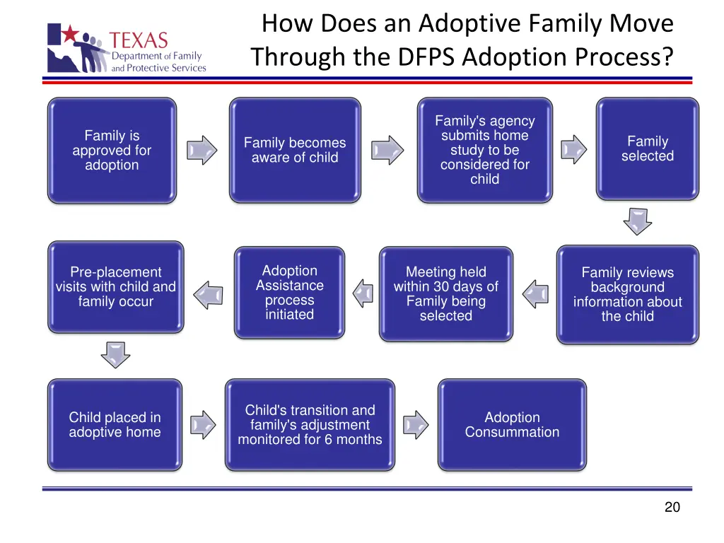 how does an adoptive family move through the dfps