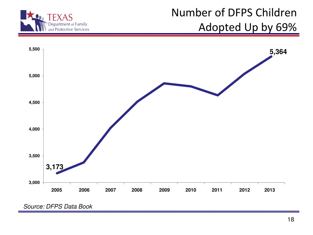 number of dfps children adopted up by 69