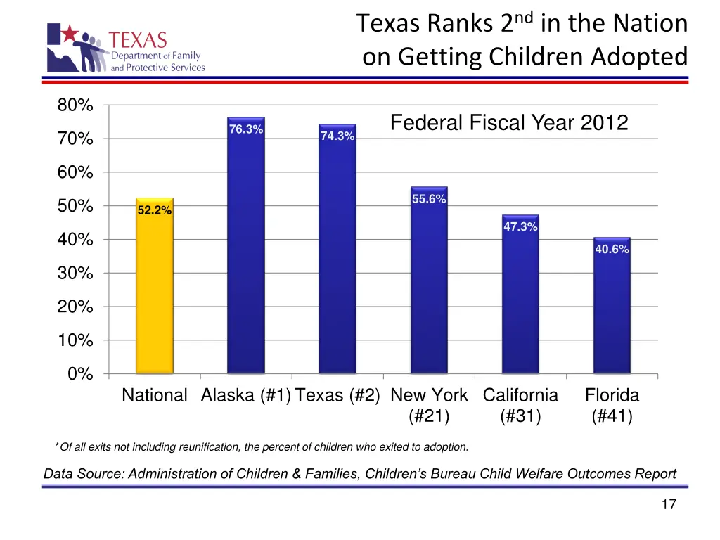 texas ranks 2 nd in the nation on getting