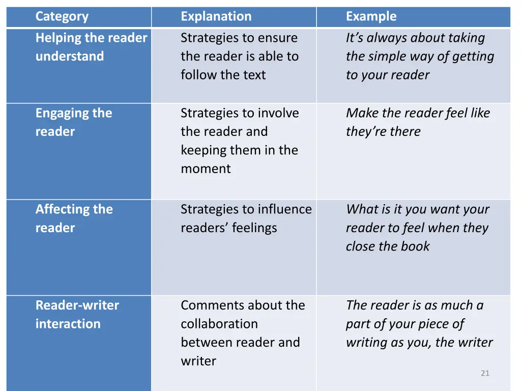 category helping the reader understand