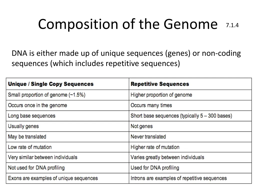 composition of the genome