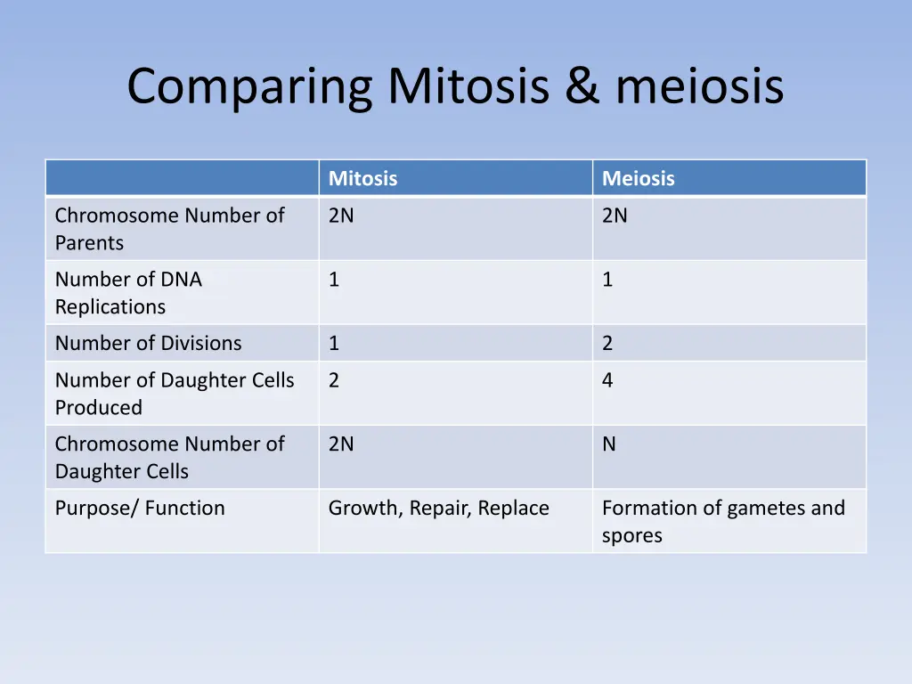 comparing mitosis meiosis