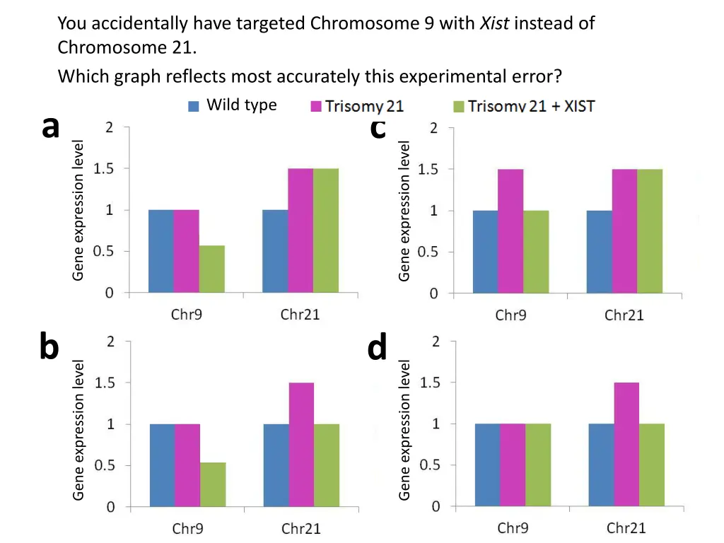 you accidentally have targeted chromosome 9 with