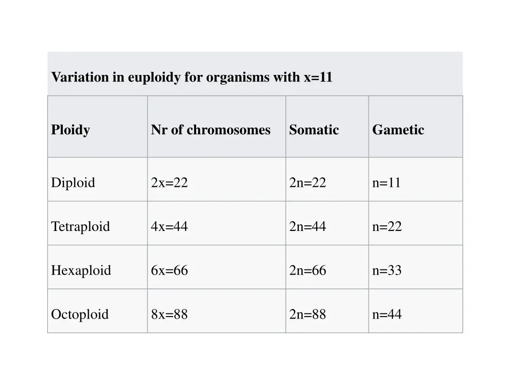 variation in euploidy for organisms with x 11