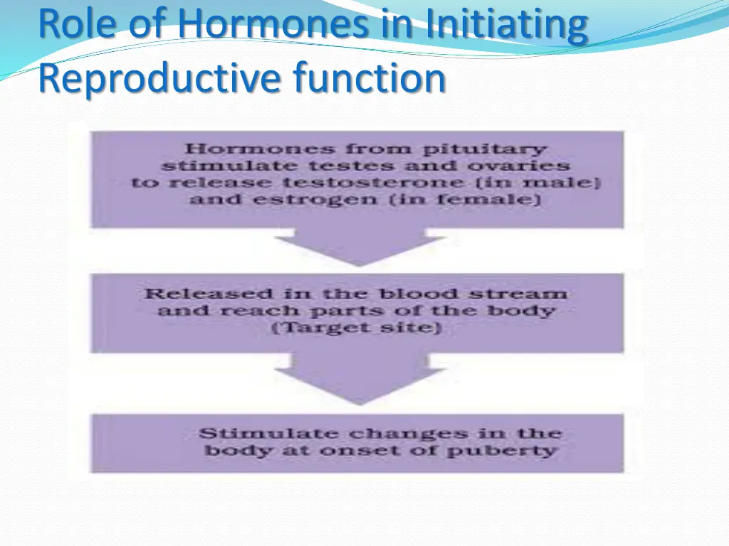 role of hormones in initiating reproductive