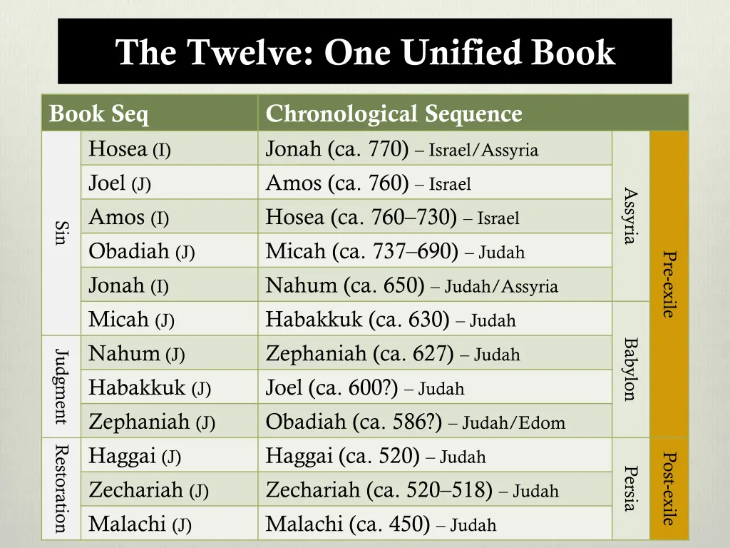 the twelve one unified book 1