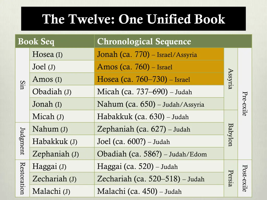 the twelve one unified book 3