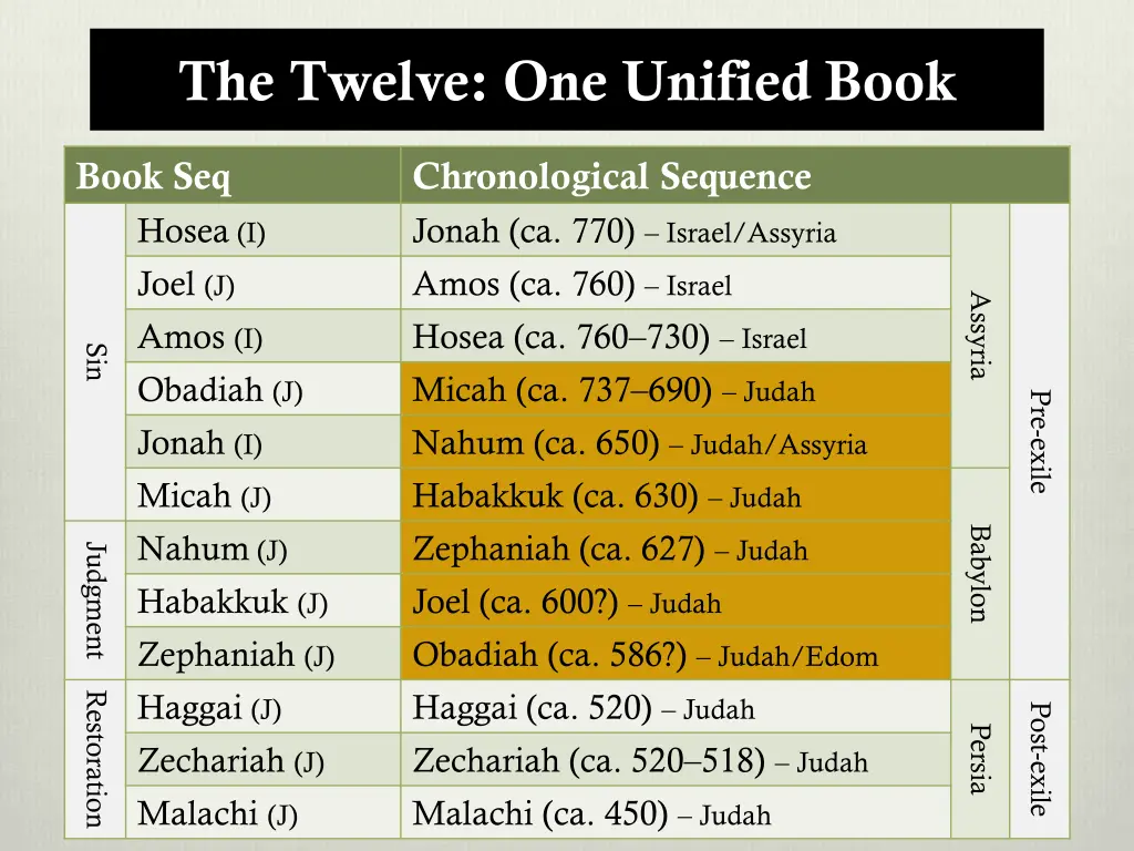 the twelve one unified book 4