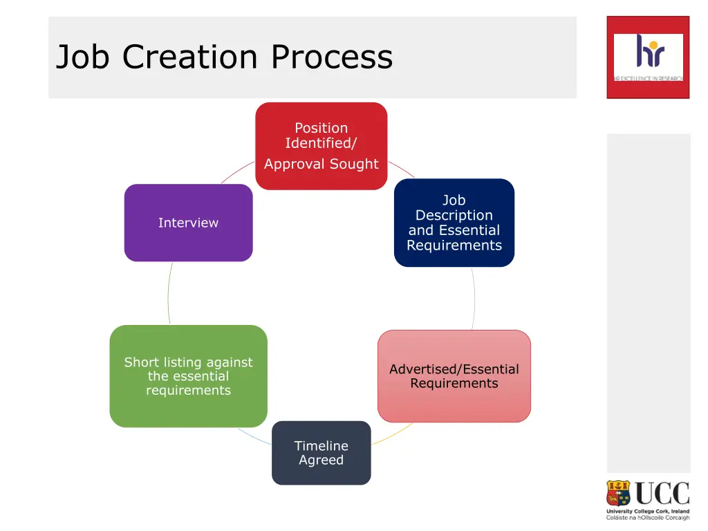 job creation process