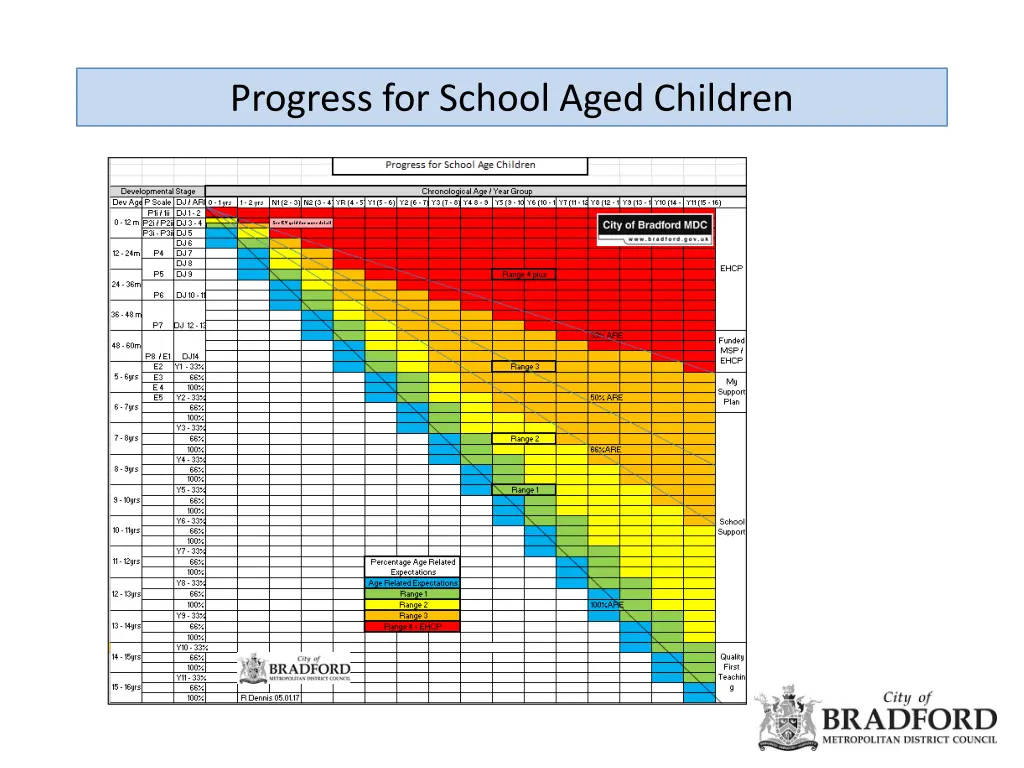 progress for school aged children