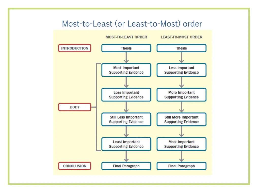 most to least or least to most order