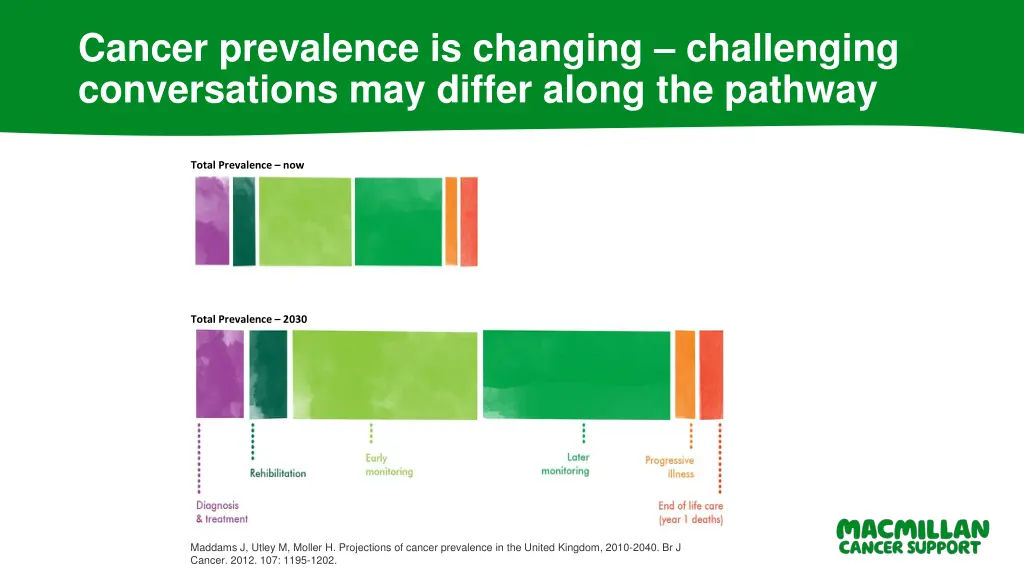 cancer prevalence is changing challenging