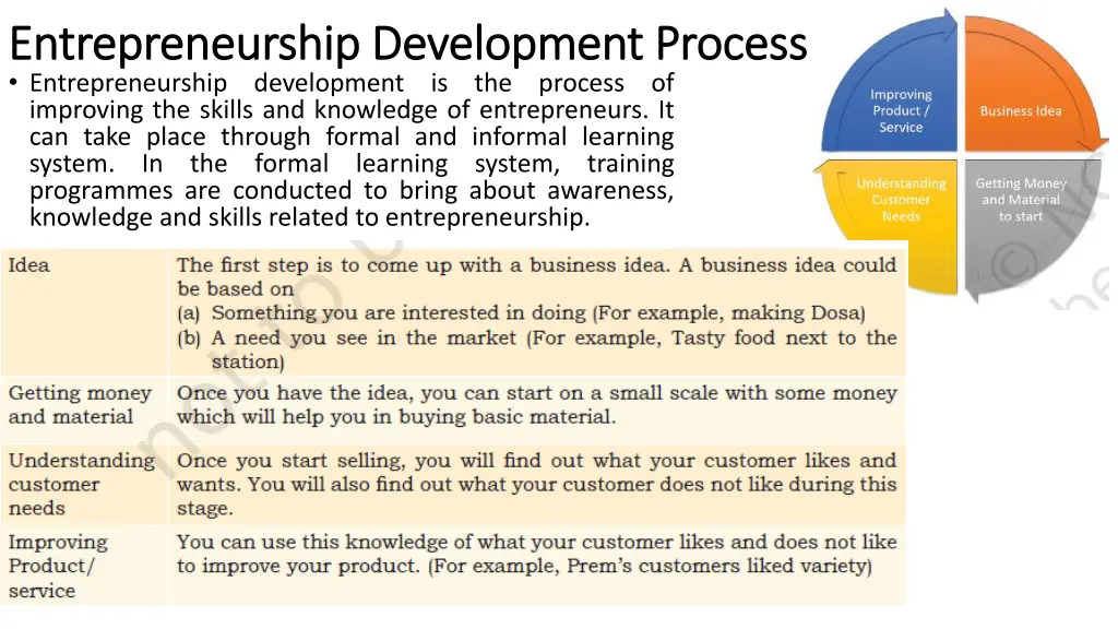 entrepreneurship development process