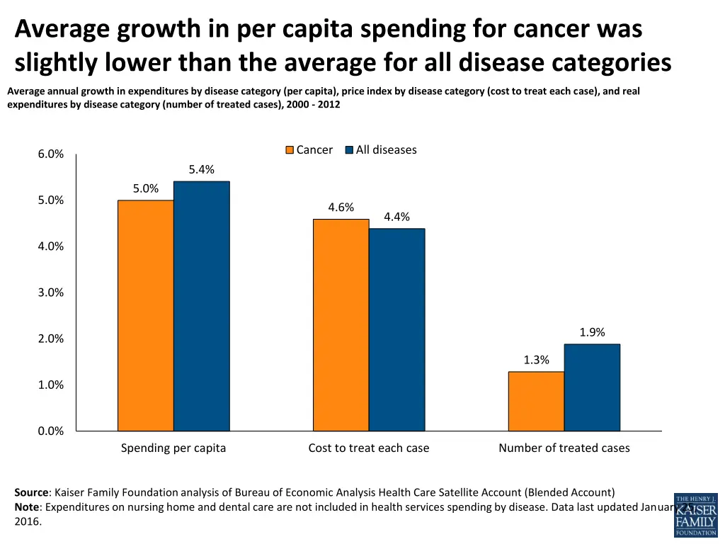 average growth in per capita spending for cancer