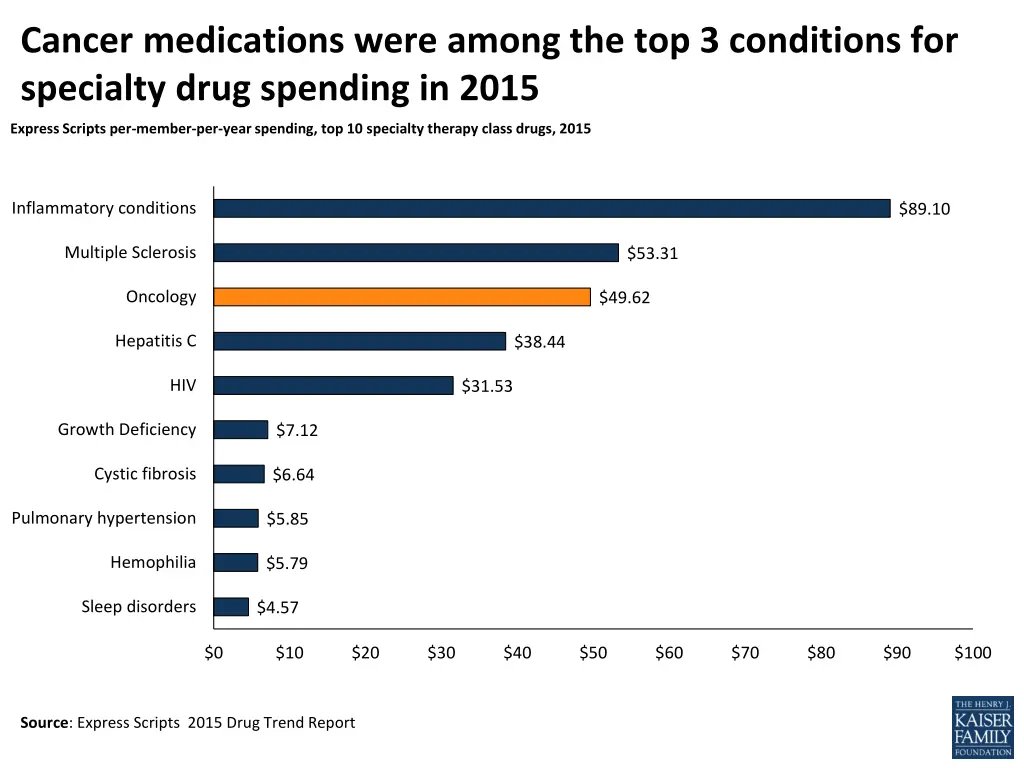 cancer medications were among