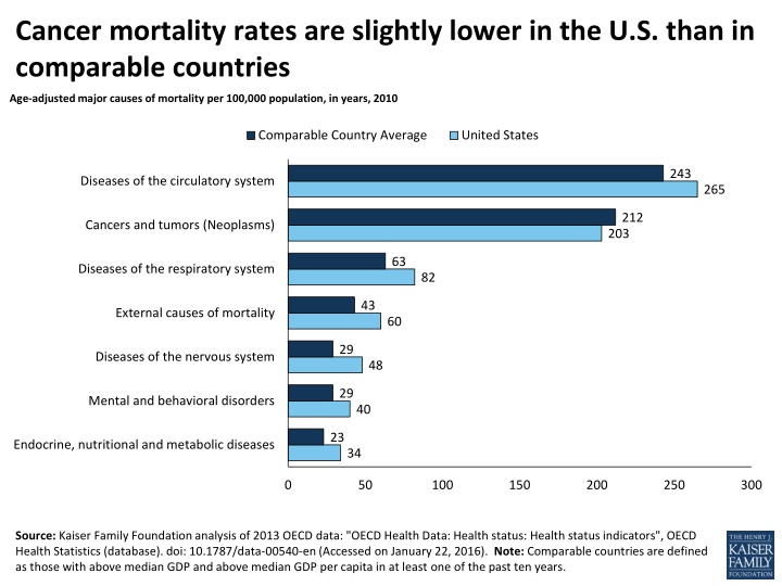 cancer mortality rates are slightly lower