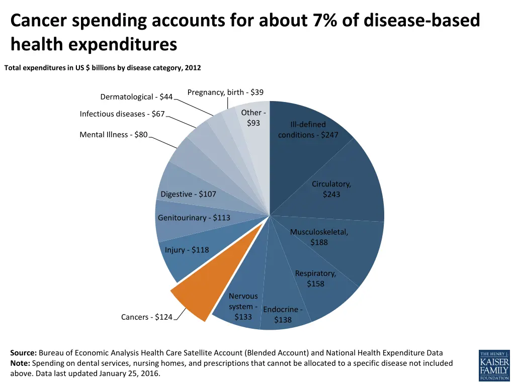 cancer spending accounts for about 7 of disease