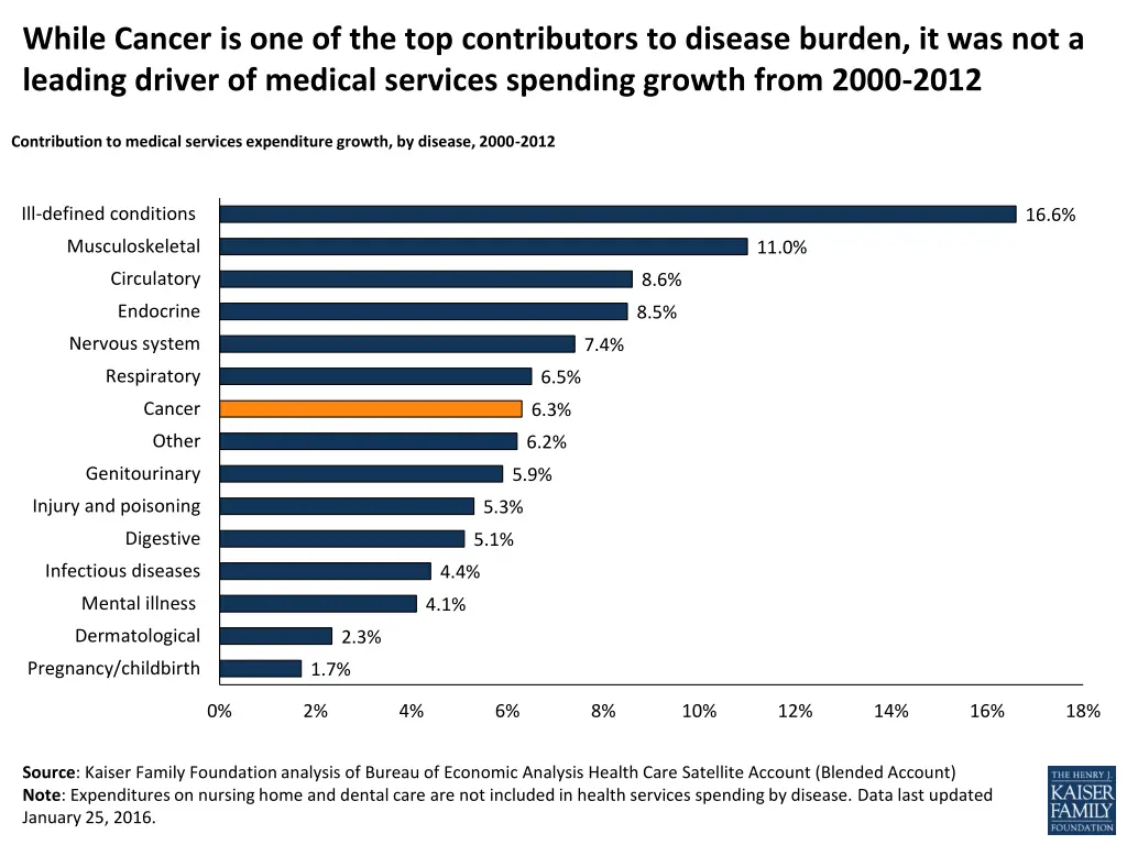 while cancer is one of the top contributors