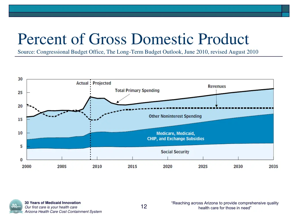 percent of gross domestic product source