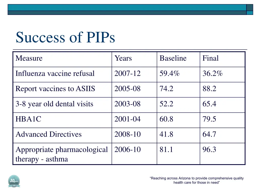 success of pips