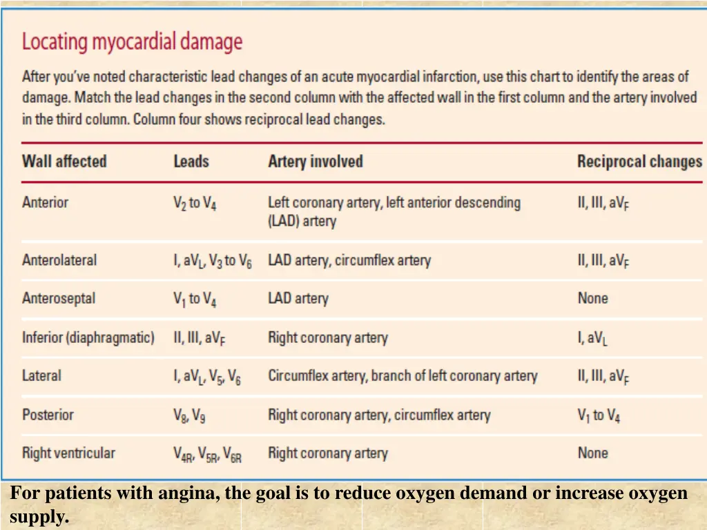 for patients with angina the goal is to reduce