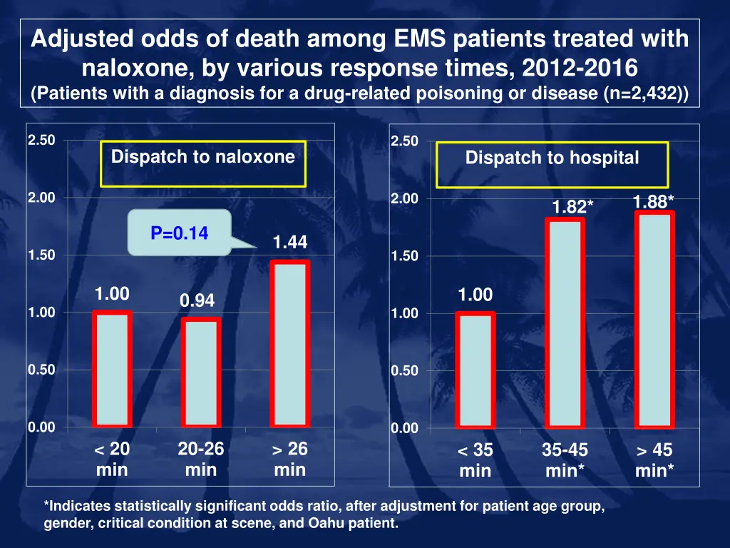 adjusted odds of death among ems patients treated