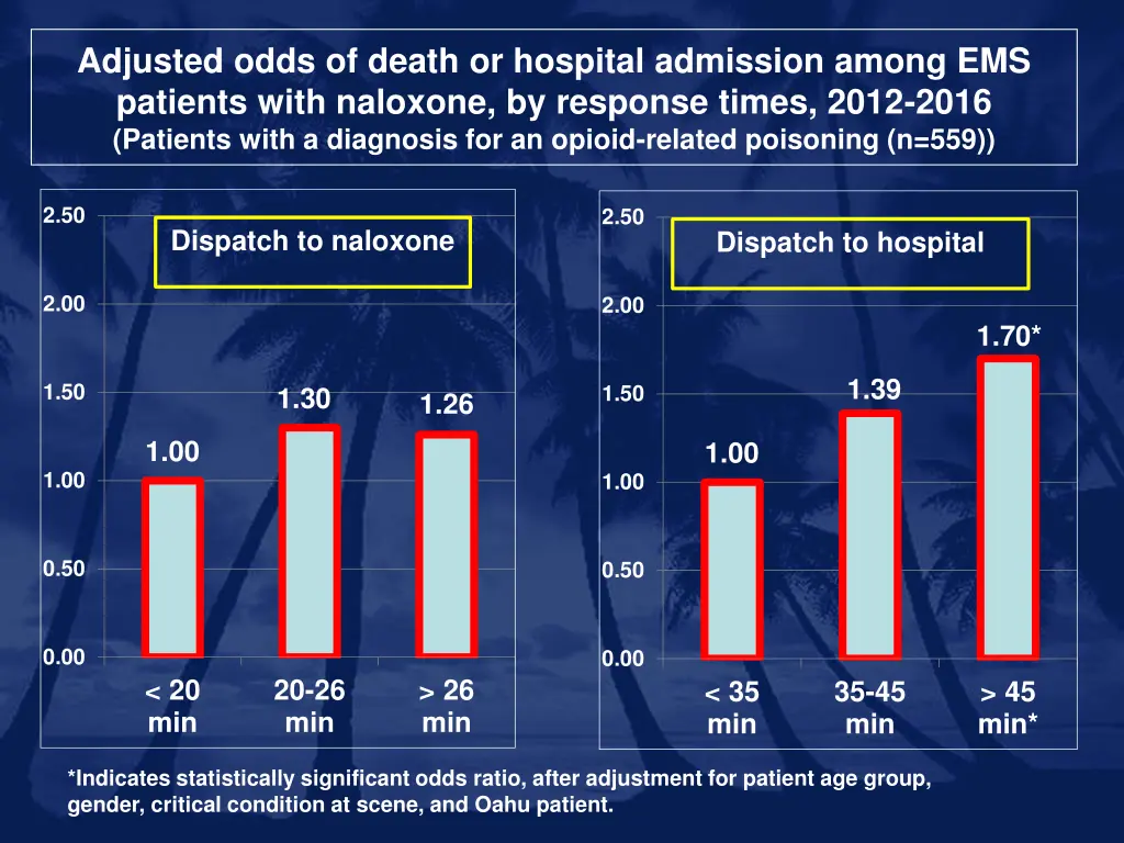 adjusted odds of death or hospital admission