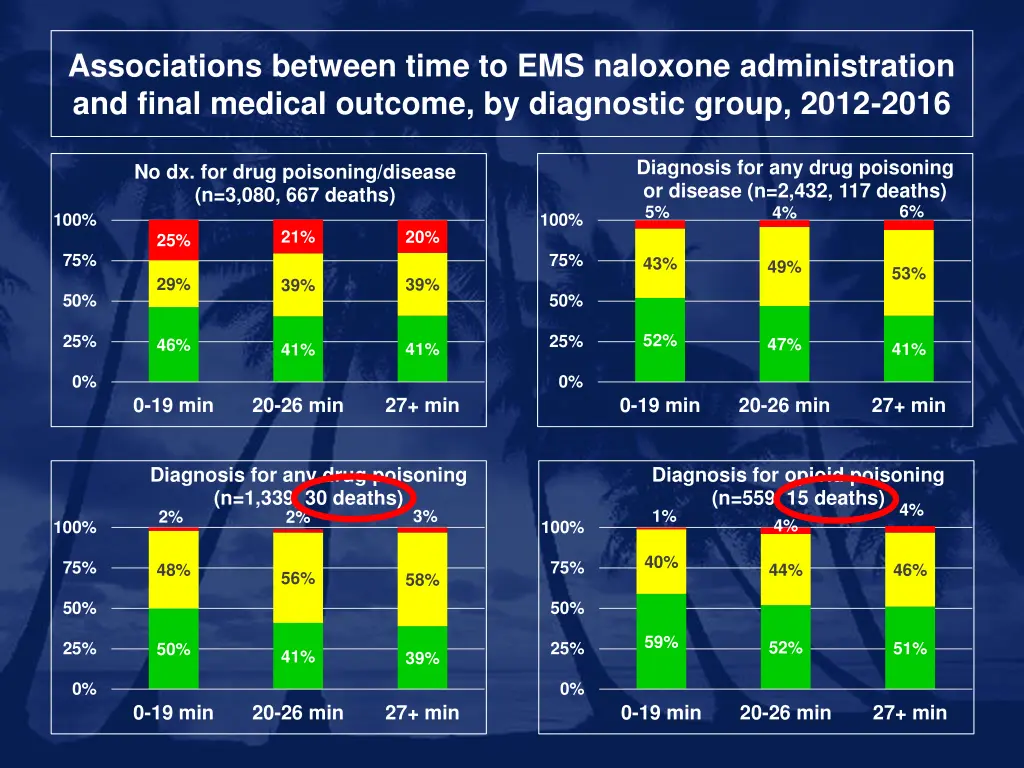 associations between time to ems naloxone 1