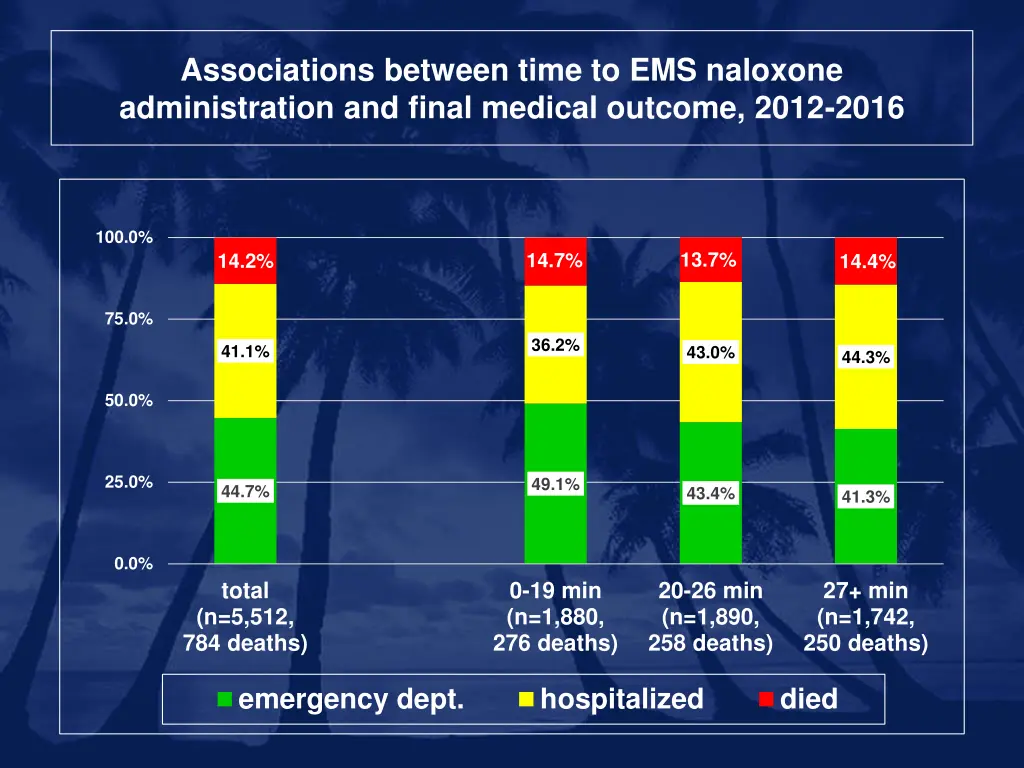 associations between time to ems naloxone