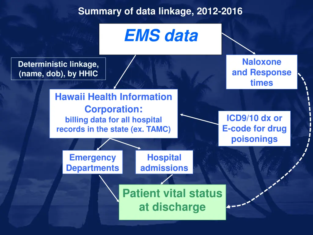 summary of data linkage 2012 2016