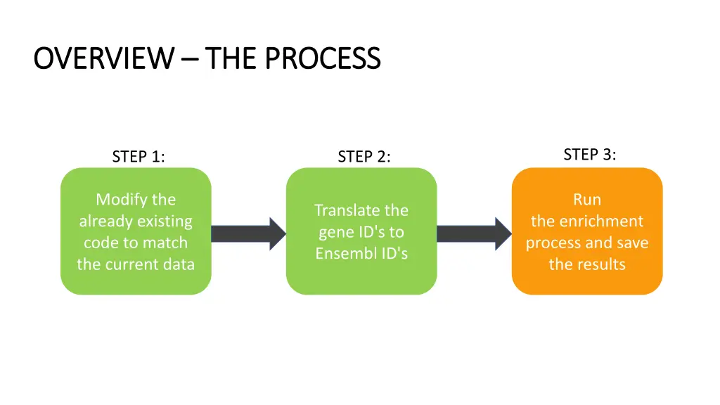 overview overview the process the process 1