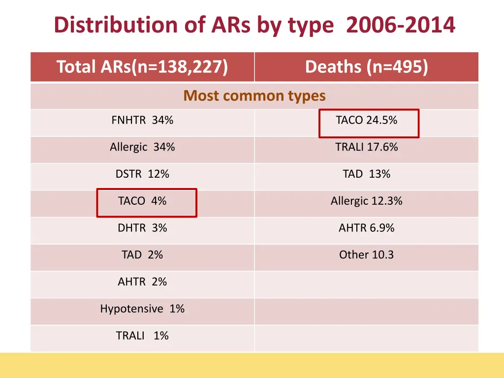 distribution of ars by type 2006 2014